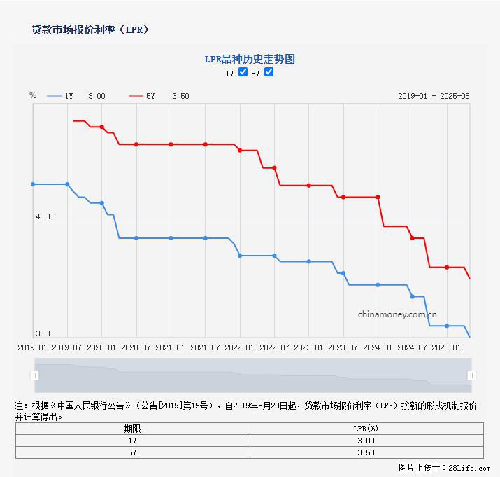 重磅！降息！桂林房贷利率3.0% - 蚌埠生活资讯 - 蚌埠28生活网 bengbu.28life.net